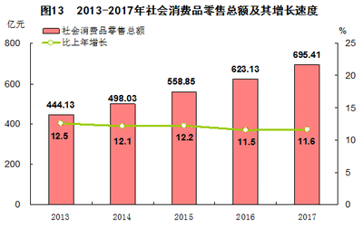 2017年莆田市国民经济和社会发展统计公报