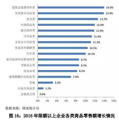 《中国零售行业发展报告(2016/2017年)》完整版